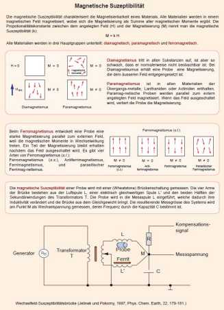 Magnetic susceptibility