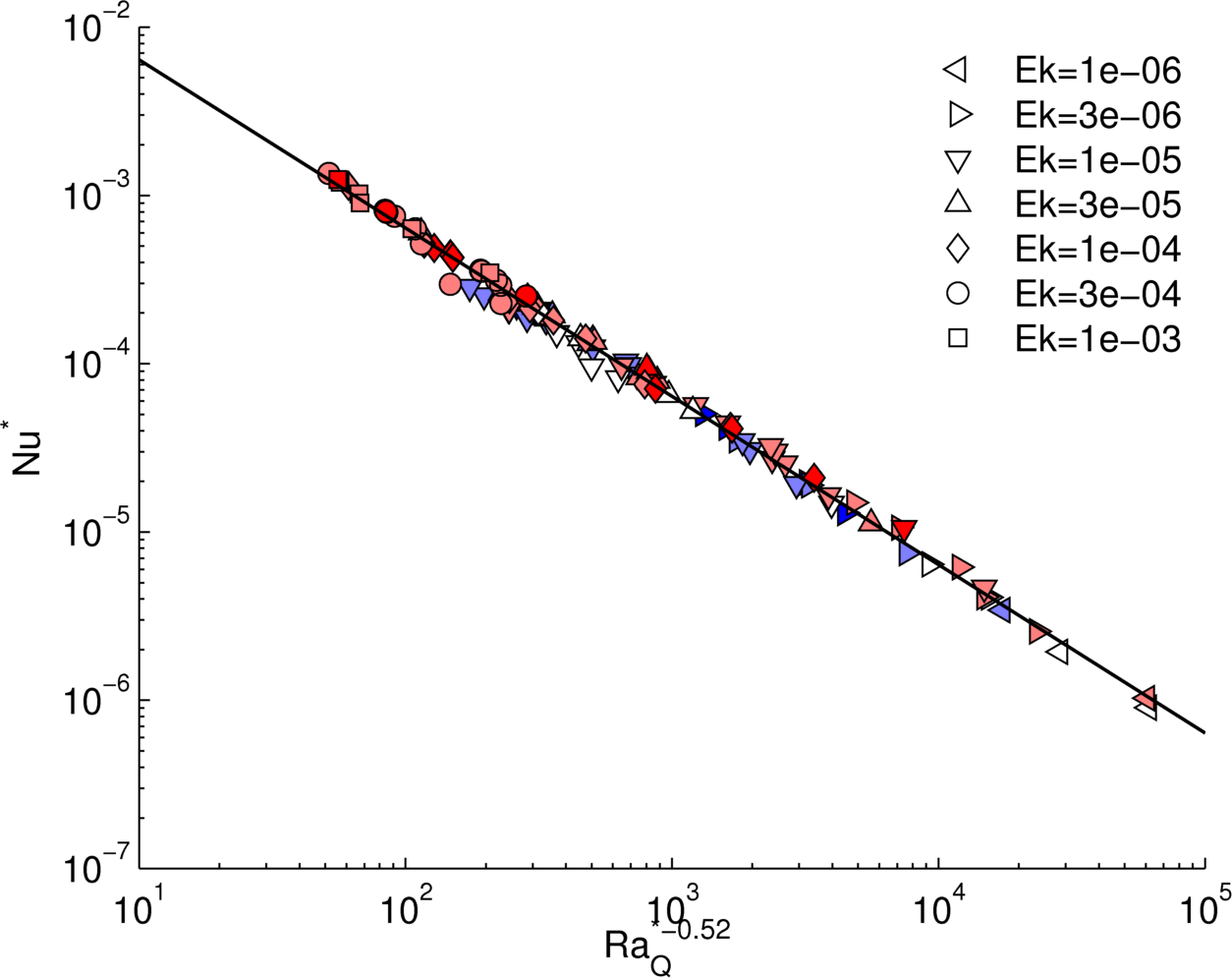 Enlarged view: Heat transfer scaling. Nu^* is the modified Nusselt number, Ra_Q^* is the modified flux Rayleigh number. The plot shows a simple dependence of the heat transfer in dynamo models on the thermal driving. Symbol shape indicates the value of the Ekman number. Symbol colour gives the value of the magnetic Prandtl number: Pm < 1 in blue, Pm = 1 in white and Pm > 1 in red.