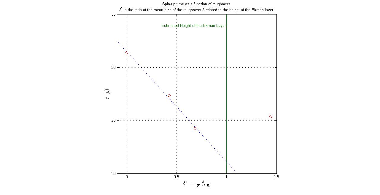 Enlarged view: spinuptime