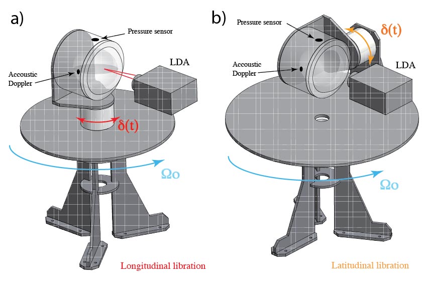 Enlarged view: Figure 2: a) Longitudinal libration configuration , b) Latitudinal libration configuration.
